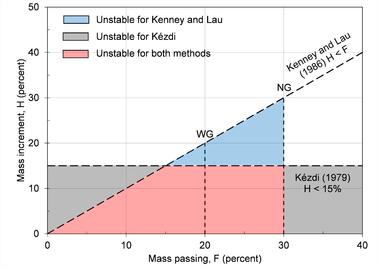 Modified Kenney and Lau method to assess internal instability (adapted from Li and Fannin 2008).